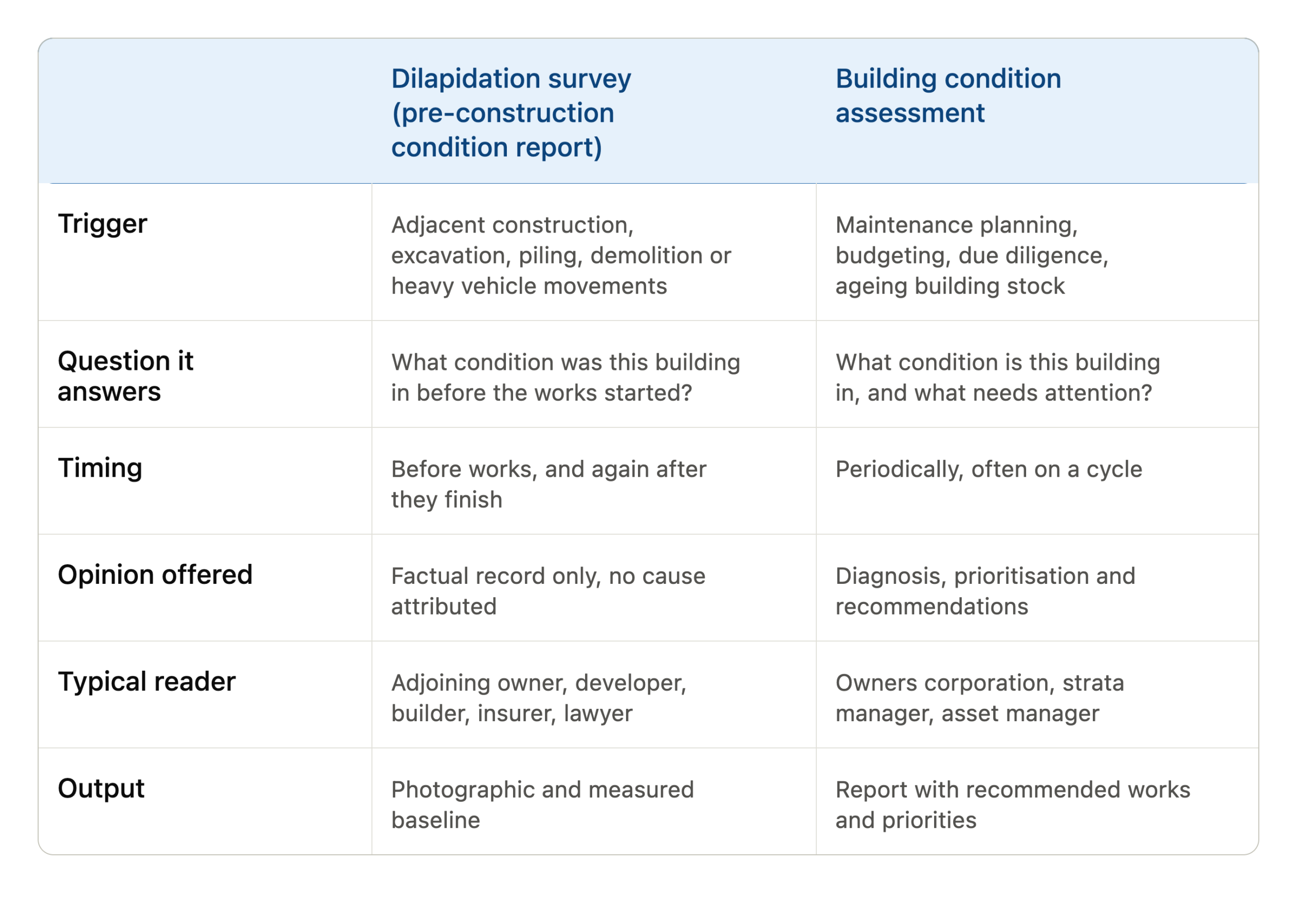 What Is a Construction Condition Survey and Why Does It Matter?